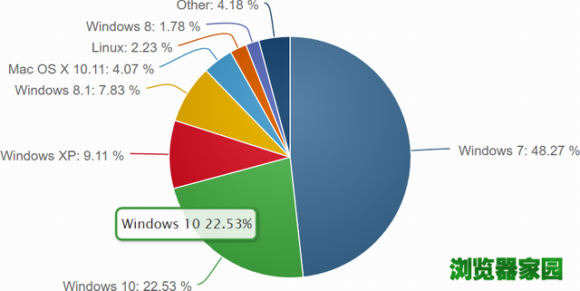 数据：九月份全球操作系统和浏览器市场份额统计