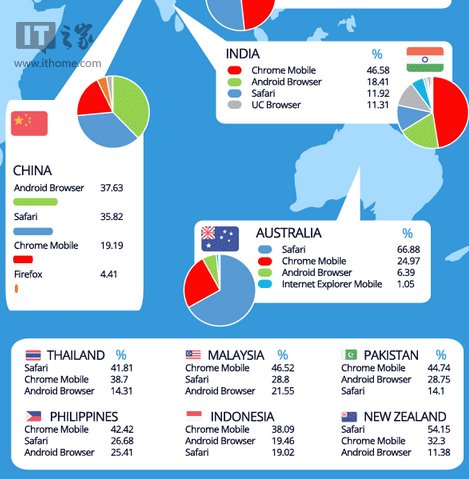 移动浏览器份额出炉 你在用哪一款？ 