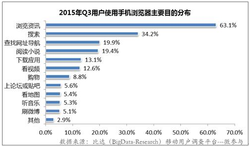 报告对用户使用手机浏览器的主要目的进行了分析。数据显示，在2015年第三季度用户使用手机浏览器主要目的方面，63.1%的用户使用手机浏览器的主要目的是浏览资讯。搜索以34.2%排名第二，查找网址导航以19.9%排名第三，其次是阅读小说、下载应用、看视频，用户占比分别是19.4%、13.1%、12.6%。相比而言，选择购物、上社交平台等目的的用户占比明显少很多。