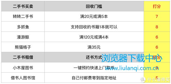 书籍回收门槛及打分