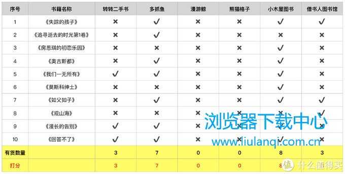 书籍库存及打分