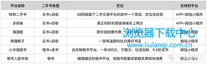 6个二手书平台的定位