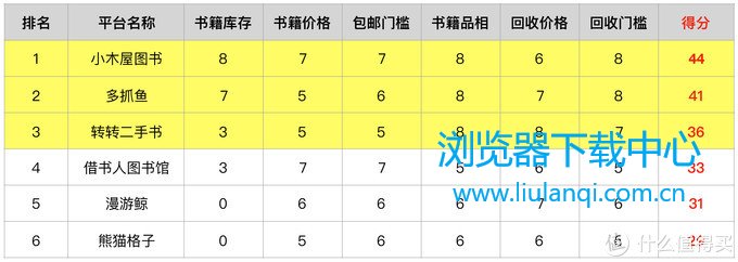 最终得分及排名